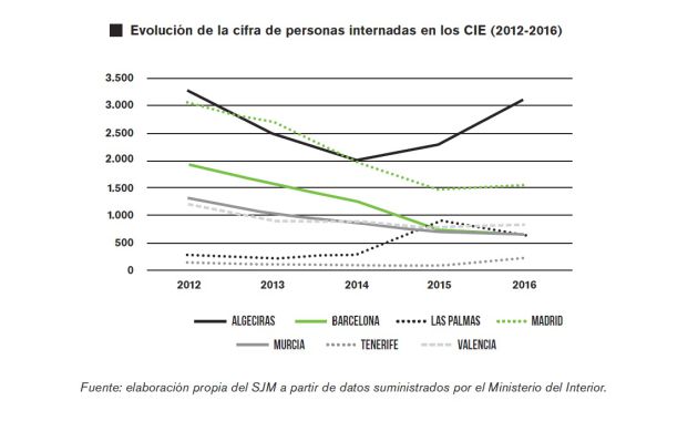 Evolución de la cifra de personas internadas en los CIE. Evolución de la cifra de personas internadas en los CIE.