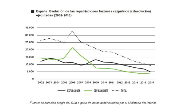 Evolución de la cifra de repatriaciones forzosas. Evolución de la cifra de repatriaciones forzosas.
