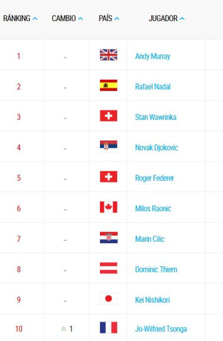 Imagen del ranking ATP en sus diez primeros puestos Imagen del ranking ATP en sus diez primeros puestos
