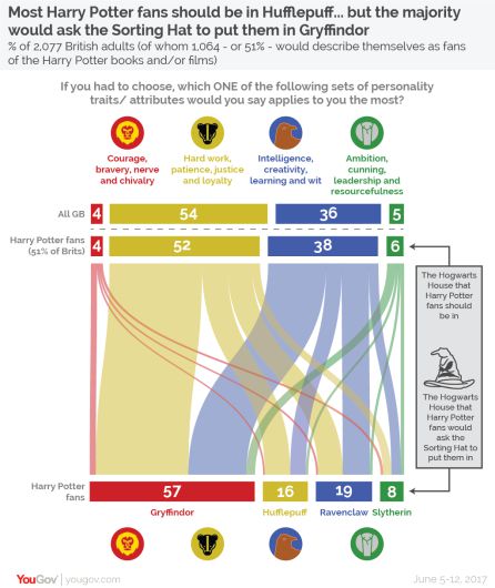 Datos sobre la posición de los fans de Harry Potter en cada casa. Datos sobre la posición de los fans de Harry Potter en cada casa.