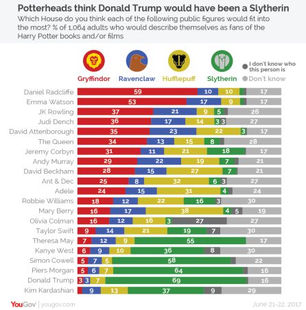Potterheads piensa que Donald Trump debería ser de Slytherin. Potterheads piensa que Donald Trump debería ser de Slytherin.
