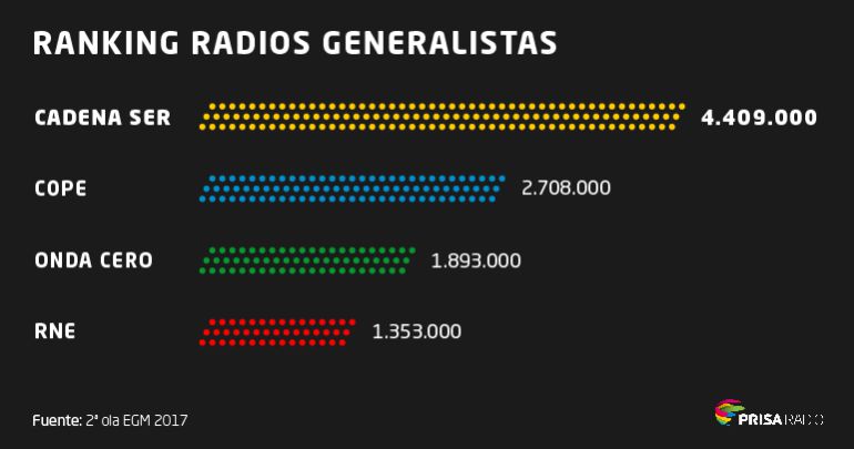 EGM Radio: La SER, más líder EGM Radio: La SER, más líder