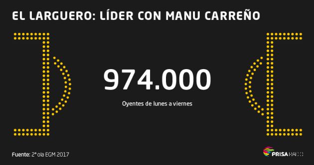 EGM Radio: La SER, más líder EGM Radio: La SER, más líder