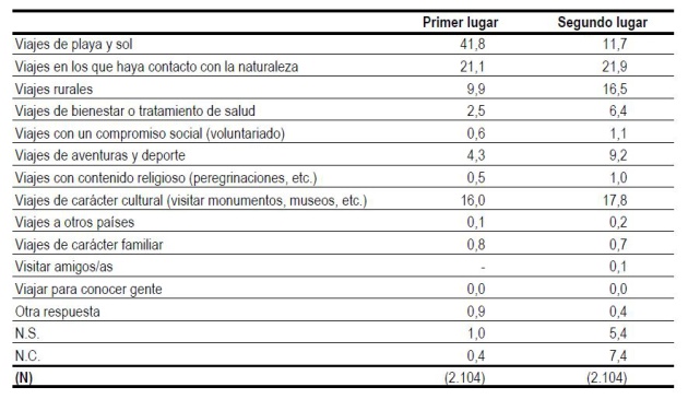 CIS: ¿A qué dedican los españoles su tiempo libre? CIS: ¿A qué dedican los españoles su tiempo libre?
