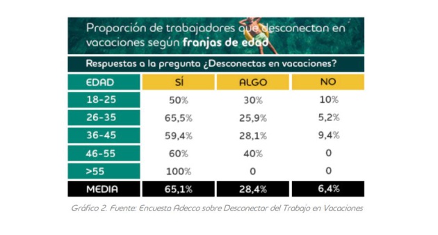 El 35% de los españoles no desconecta de su trabajo en vacaciones El 35% de los españoles no desconecta de su trabajo en vacaciones