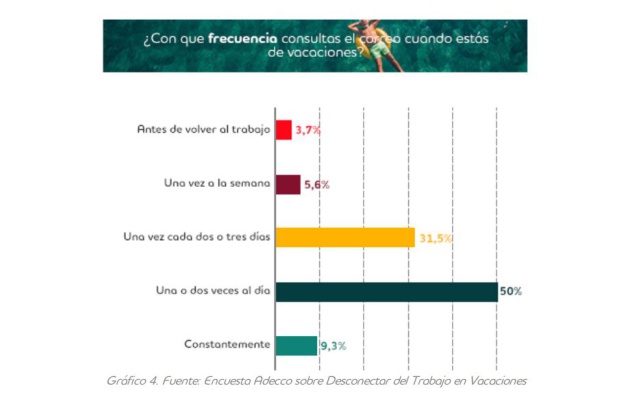 El 35% de los españoles no desconecta de su trabajo en vacaciones El 35% de los españoles no desconecta de su trabajo en vacaciones