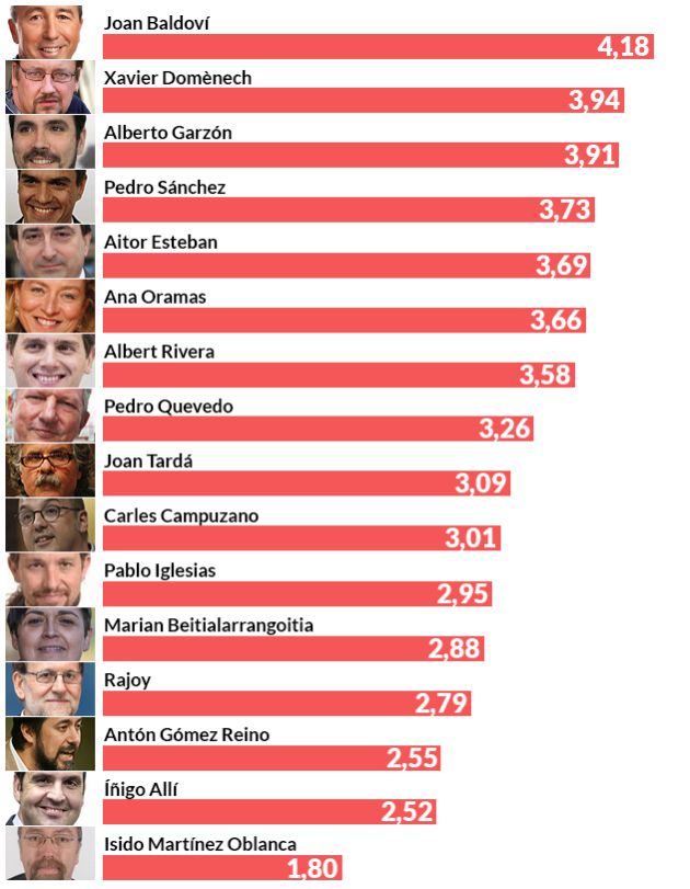 Valoración de los líderes políticos Valoración de los líderes políticos