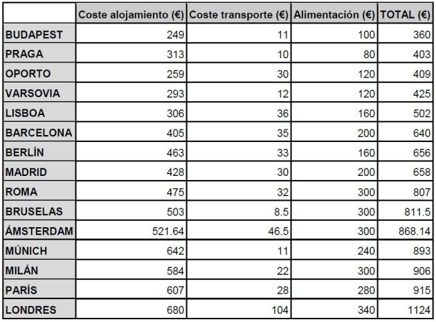 Ránking de precios en ciudades europeas Ránking de precios en ciudades europeas