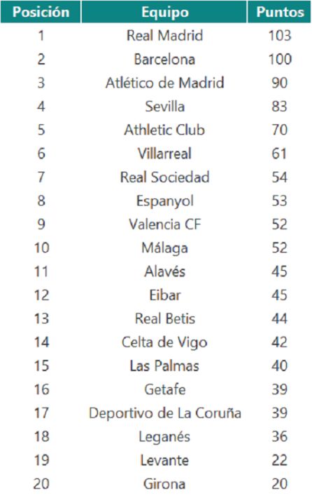 La clasificación, según Bing. La clasificación, según Bing.