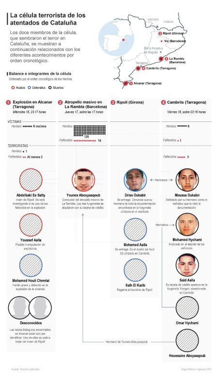 La célula terrorista de los atentados de Cataluña. La célula terrorista de los atentados de Cataluña.