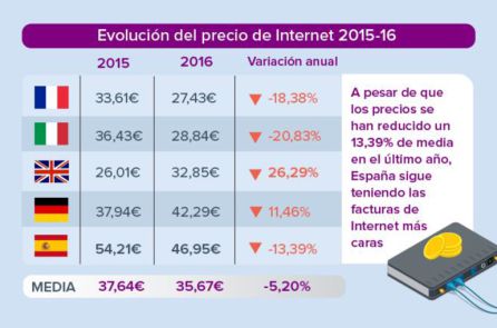 España sigue teniendo la factura más cara de internet de toda la UE España sigue teniendo la factura más cara de internet de toda la UE