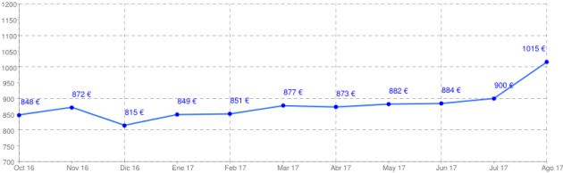 Precio medio de la vivienda en España. Precio medio de la vivienda en España.