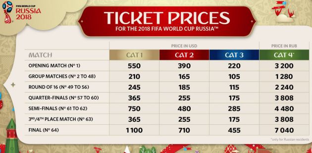 Precios de las entradas del Mundial de Rusia. Precios de las entradas del Mundial de Rusia.