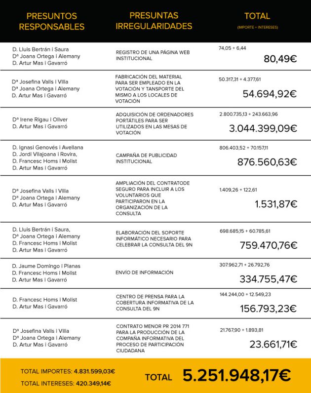 El Tribunal Cuentas reclama a Artur Mas 5,2 millones por la consulta del 9-N El Tribunal Cuentas reclama a Artur Mas 5,2 millones por la consulta del 9-N