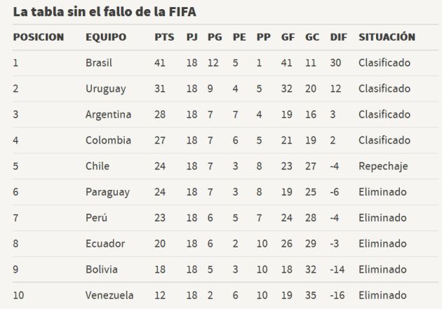 La reclamación chilena que dejó sin Mundial a... Chile La reclamación chilena que dejó sin Mundial a... Chile