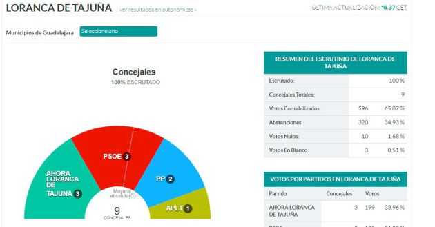 Resultados de Loranca de Tajuña en las municipales de 2015 Resultados de Loranca de Tajuña en las municipales de 2015