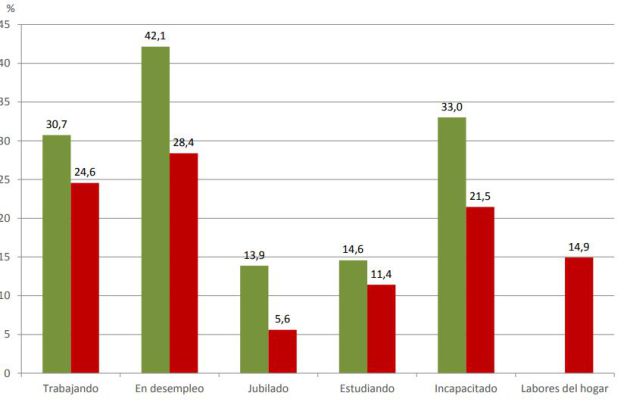 Consumo diario de tabaco según sexo y situación laboral. Población de 15 y más años (%) Consumo diario de tabaco según sexo y situación laboral. Población de 15 y más años (%)