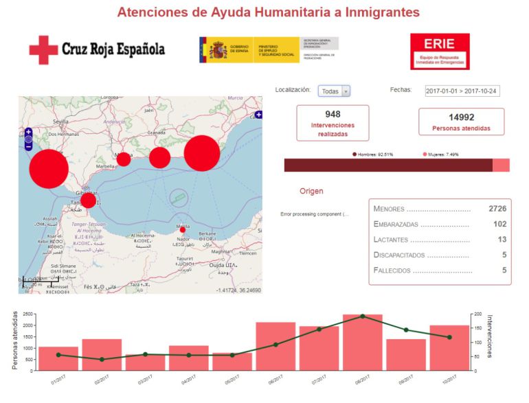 Datos provisionales de migrantes asistidos por Cruz Roja en las costas y en Ceuta y Melilla Datos provisionales de migrantes asistidos por Cruz Roja en las costas y en Ceuta y Melilla