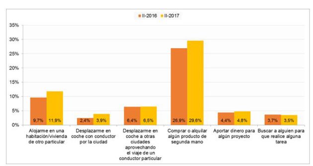 Las apps para comprar o alquilar algún producto de segunda mano arrasan en España. Las apps para comprar o alquilar algún producto de segunda mano arrasan en España.