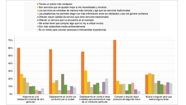 Las razones por las que los españoles usan estas apps. Las razones por las que los españoles usan estas apps.