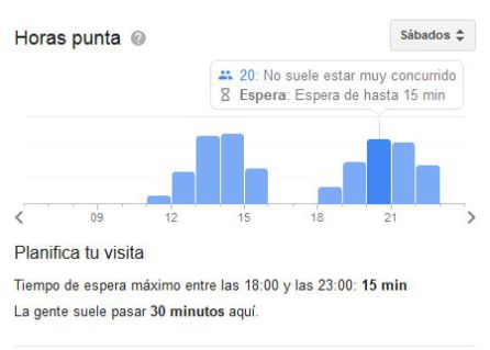 Google te marca cuánto tiempo de espera tienes en tu restaurante favorito. Google te marca cuánto tiempo de espera tienes en tu restaurante favorito.