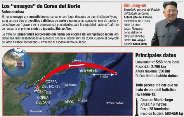 Infografía del lanzamiento de un misil norcoreano que sobrevoló Japón en agosto de 2017. Infografía del lanzamiento de un misil norcoreano que sobrevoló Japón en agosto de 2017.