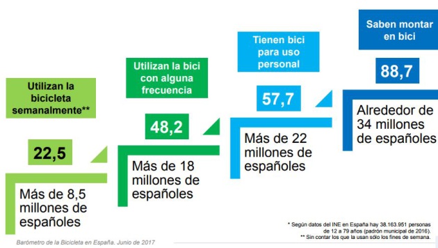 Radiografía de la bici en España Radiografía de la bici en España