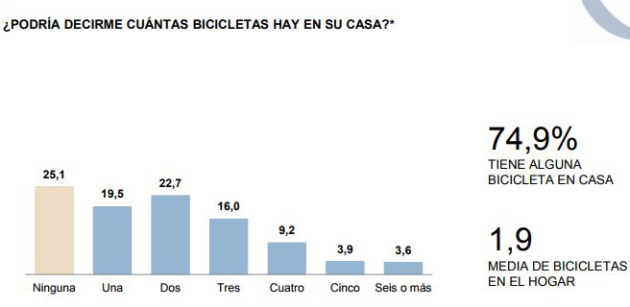 Radiografía de la bici en España Radiografía de la bici en España