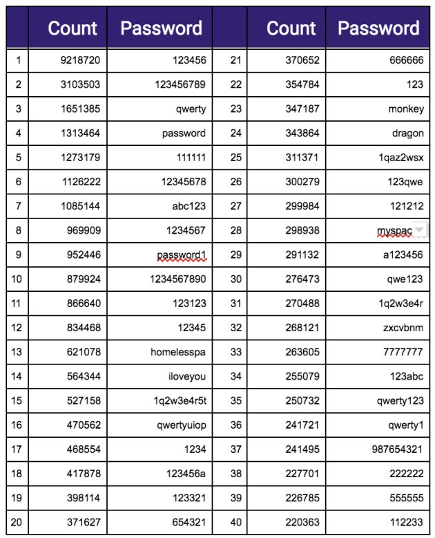 Las 40 contraseñas más comunes. Las 40 contraseñas más comunes.