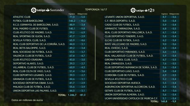 El dato que deja en muy mal lugar a LaLiga (y muy bien a la Premier) El dato que deja en muy mal lugar a LaLiga (y muy bien a la Premier)