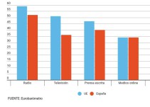 La radio, el medio de mayor credibilidad