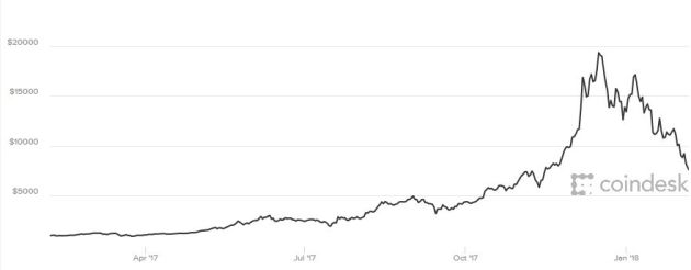 La gráfica muestra el valor del Bitcoin durante el último año. La gráfica muestra el valor del Bitcoin durante el último año.