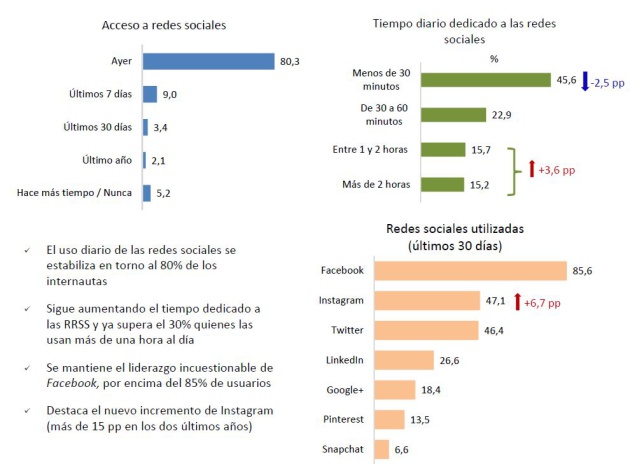 Acceso a redes sociales Acceso a redes sociales
