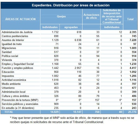quejas presentadas por área de actuación quejas presentadas por área de actuación