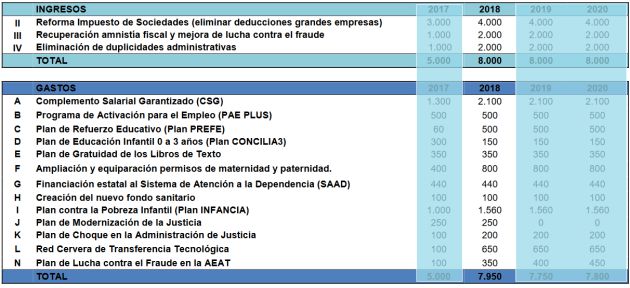 Cuadro con la dotación presupuestaria que se asignó en cada ejercicio a las principales medidas acordadas por PP y Ciudadanos en agosto de 2016. En destacado la columna correspondiente a 2018 Cuadro con la dotación presupuestaria que se asignó en cada ejercicio a las principales medidas acordadas por PP y Ciudadanos en agosto de 2016. En destacado la columna correspondiente a 2018