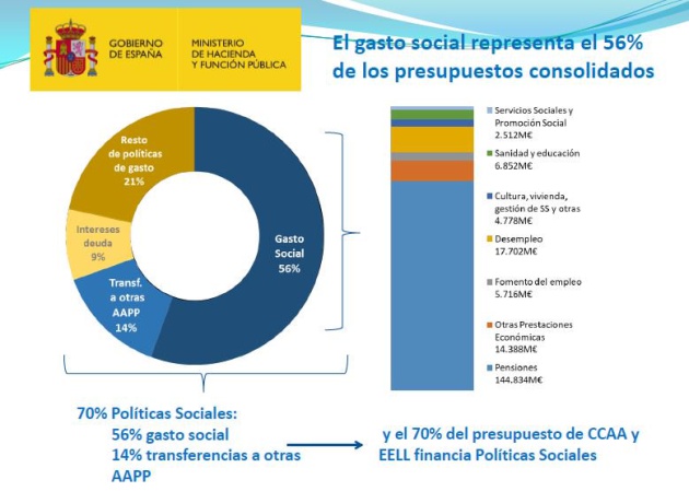 Distribución de los gastos de los Presupuestos Distribución de los gastos de los Presupuestos