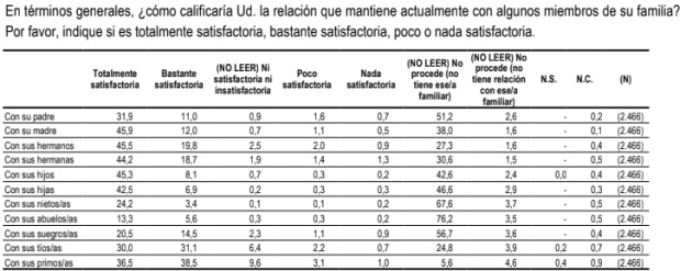 Tabla con la valoración de los españoles sobre su relación con la familia Tabla con la valoración de los españoles sobre su relación con la familia