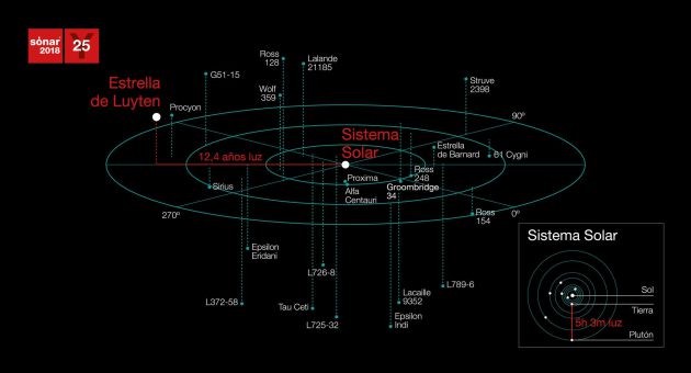 Imagen de la situación de la Estrella de Luyten Imagen de la situación de la Estrella de Luyten