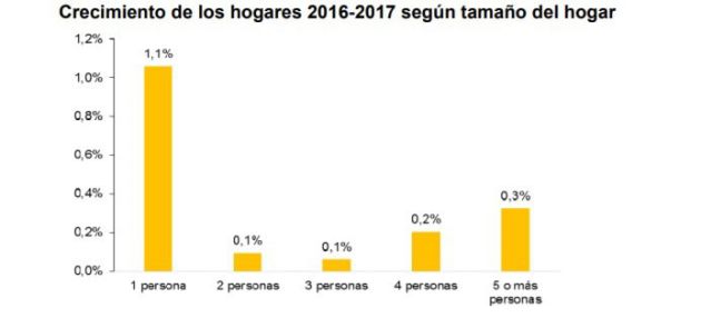 Aumentan en España los hogares formados por personas solas en 2017. Aumentan en España los hogares formados por personas solas en 2017.
