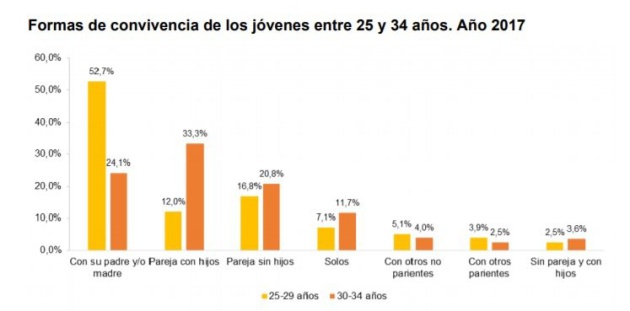 Más de la mitad de jóvenes españoles entre 25 y 29 años y casi un 25% de entre 30 y 34 años siguen viviendo con sus padres. Más de la mitad de jóvenes españoles entre 25 y 29 años y casi un 25% de entre 30 y 34 años siguen viviendo con sus padres.