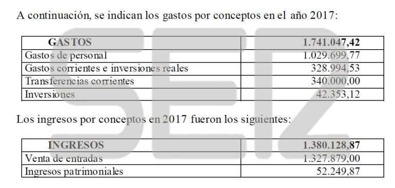 Según los datos del Gobierno, el déficit acumulado del Valle de los Caídos es de 500.000 euros en 2017, 2,8 millones de euros en los últimos cuatro años Según los datos del Gobierno, el déficit acumulado del Valle de los Caídos es de 500.000 euros en 2017, 2,8 millones de euros en los últimos cuatro años