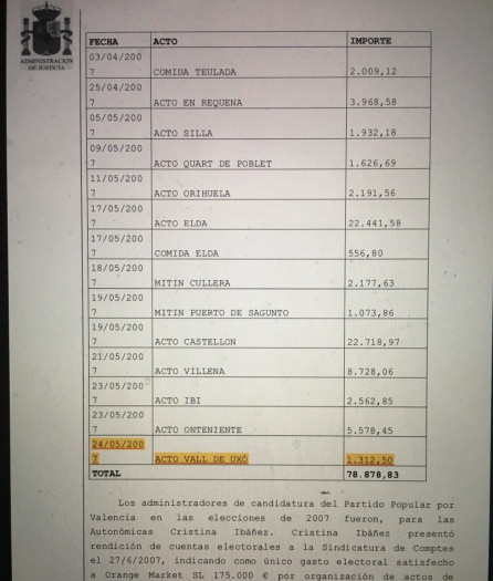 Actos prestados al PP por Orange Marke con motivo de las elecciones municipales de 2007 Actos prestados al PP por Orange Marke con motivo de las elecciones municipales de 2007