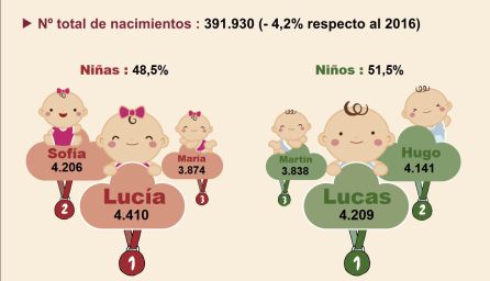 Infografía de nombres más usados Infografía de nombres más usados