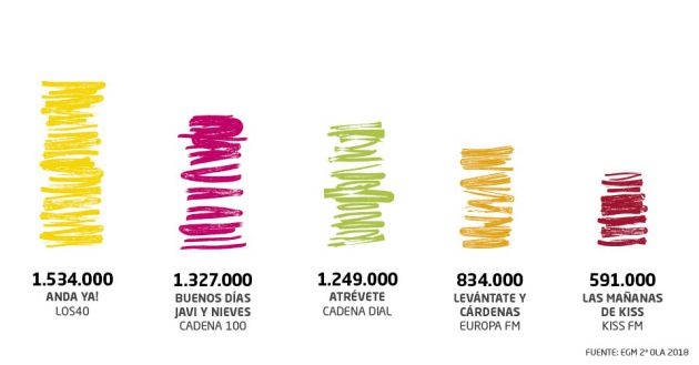 'Anda ya¡' lidera la categoría de 'mornings' musicales. 'Anda ya¡' lidera la categoría de 'mornings' musicales.