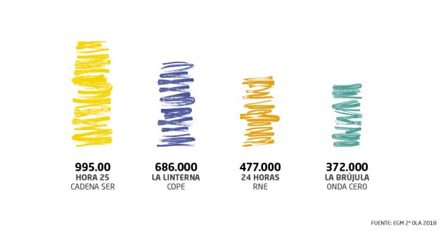 'Hora 25' es escuchado cada noche por 995.000 oyentes. 'Hora 25' es escuchado cada noche por 995.000 oyentes.