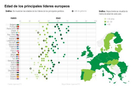 Detalle de la infografía de la Agencia EFE "Edad de los pricipales líderes europeos" Detalle de la infografía de la Agencia EFE "Edad de los pricipales líderes europeos"