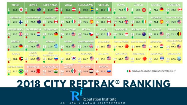 Barcelona baja 7 puestos en el ranking de ciudades con mejor reputación del mundo Barcelona baja 7 puestos en el ranking de ciudades con mejor reputación del mundo