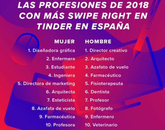 Las profesiones más populares en Tinder. Las profesiones más populares en Tinder.