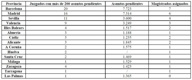 Datos extraídos del informe del Servicio de Inspección del CGPJ Datos extraídos del informe del Servicio de Inspección del CGPJ