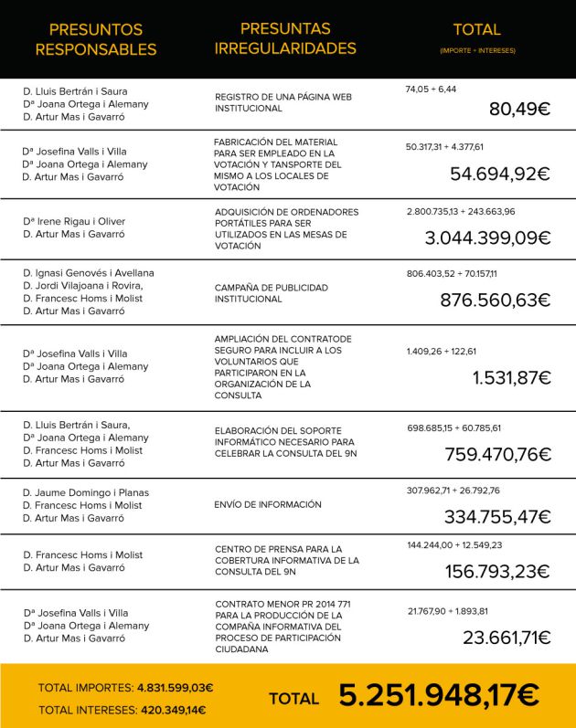 Acusados y cantidades reclamadas Acusados y cantidades reclamadas